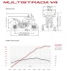 Ducati Multistrada V4 S 2022 dimensions power-torque curve
